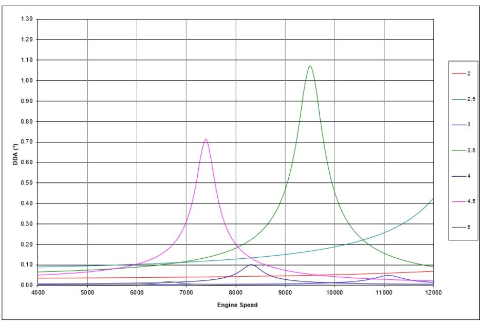 Crankshaft Torsional Plot